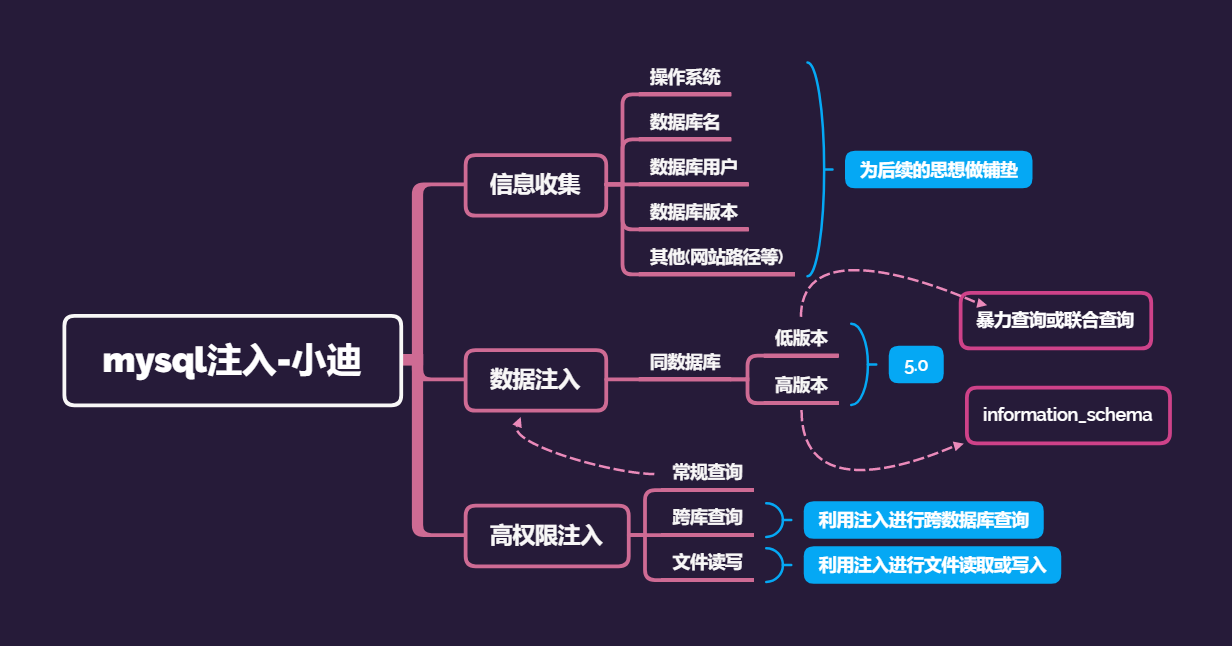 mysql注入-小迪